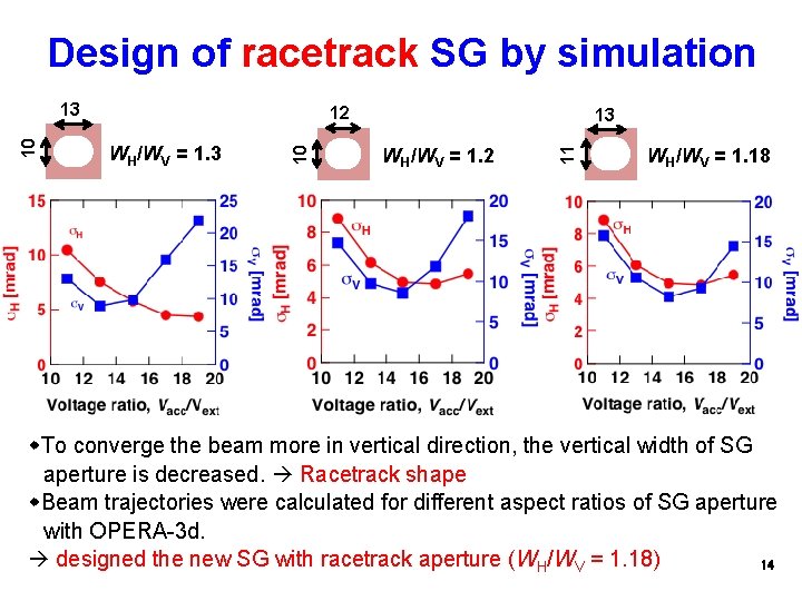 Design of racetrack SG by simulation 12 13 WH/WV = 1. 2 11 WH/WV