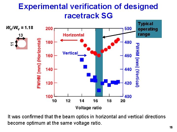 Experimental verification of designed racetrack SG WH/WV = 1. 18 11 13 Typical operating