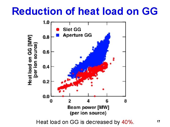 Reduction of heat load on GG Heat load on GG is decreased by 40%.