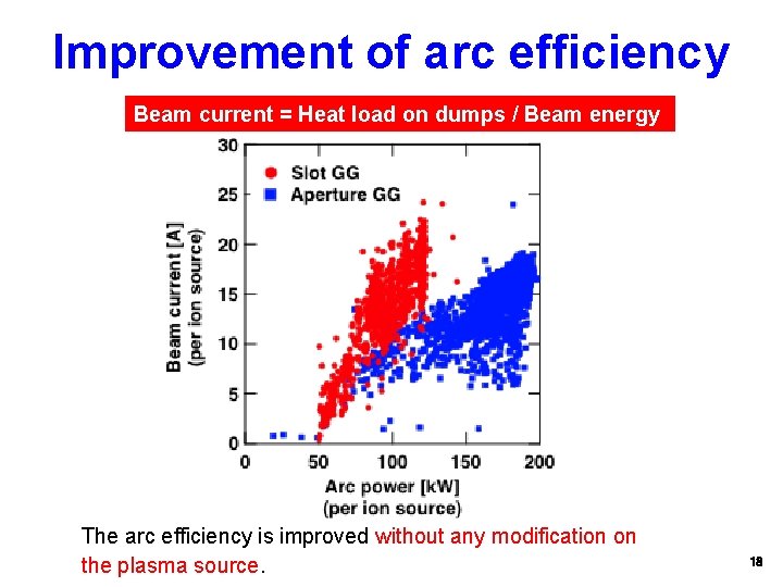 Improvement of arc efficiency Beam current = Heat load on dumps / Beam energy