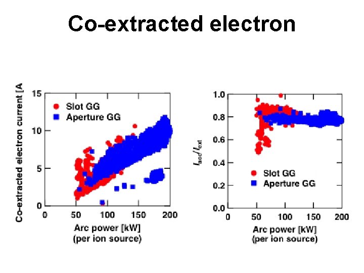 Co-extracted electron 