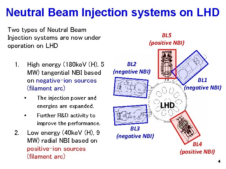 Neutral Beam Injection systems on LHD Two types of Neutral Beam Injection systems are