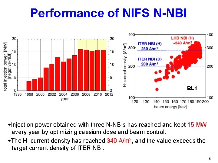 Performance of NIFS N-NBI BL 1 Injection power obtained with three N-NBIs has reached