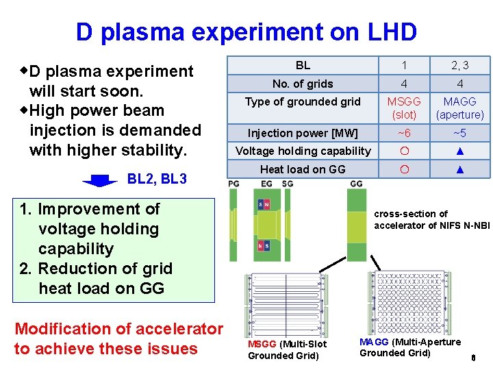 D plasma experiment on LHD D plasma experiment will start soon. High power beam