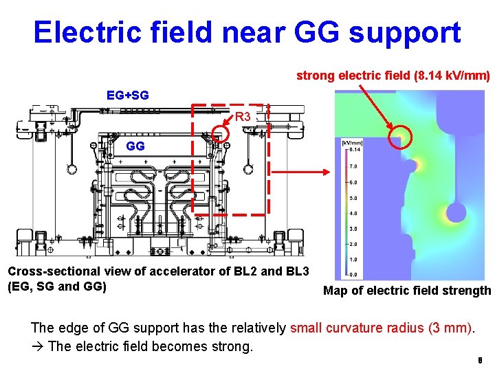 Electric field near GG support strong electric field (8. 14 k. V/mm) EG+SG R