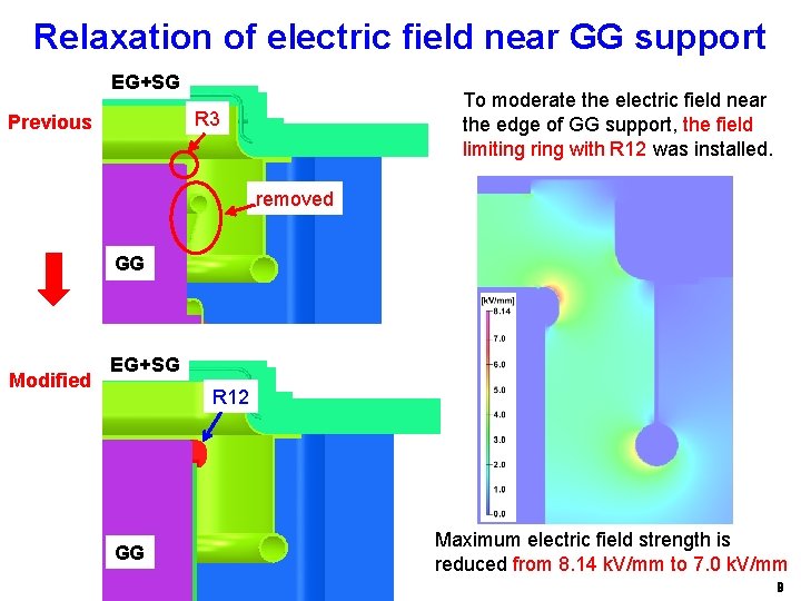 Relaxation of electric field near GG support EG+SG To moderate the electric field near