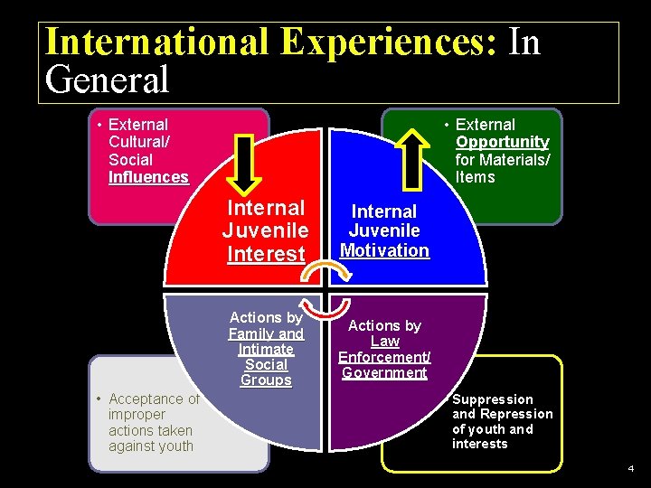 International Experiences: In General • External Cultural/ Social Influences • Acceptance of improper actions