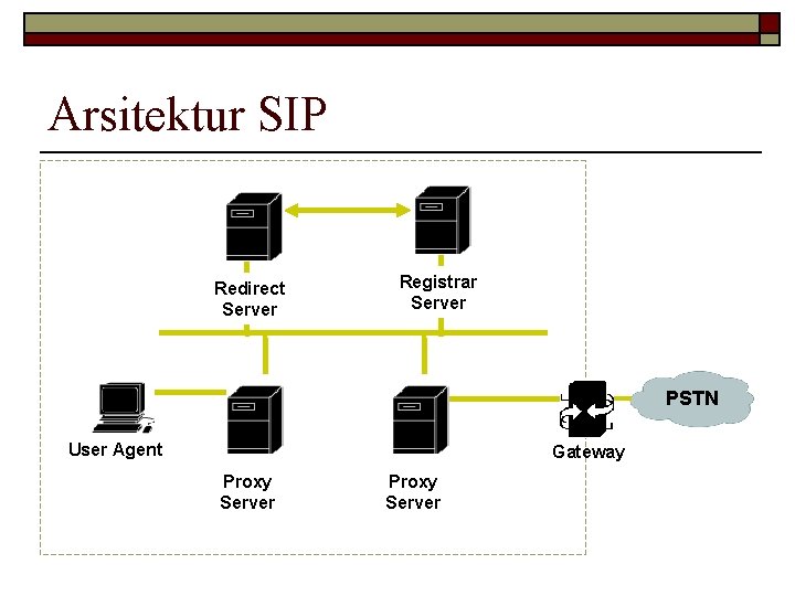 Arsitektur SIP Redirect Server Registrar Server PSTN User Agent Gateway Proxy Server 