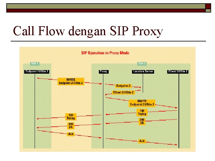 Call Flow dengan SIP Proxy 