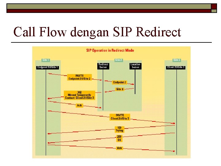 Call Flow dengan SIP Redirect 