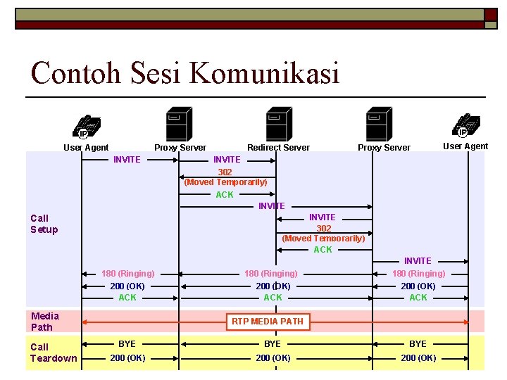 Contoh Sesi Komunikasi Proxy Server User Agent INVITE Redirect Server Proxy Server User Agent