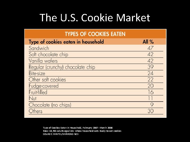 The U. S. Cookie Market Type of Cookies Eaten in Household, February 2007 March