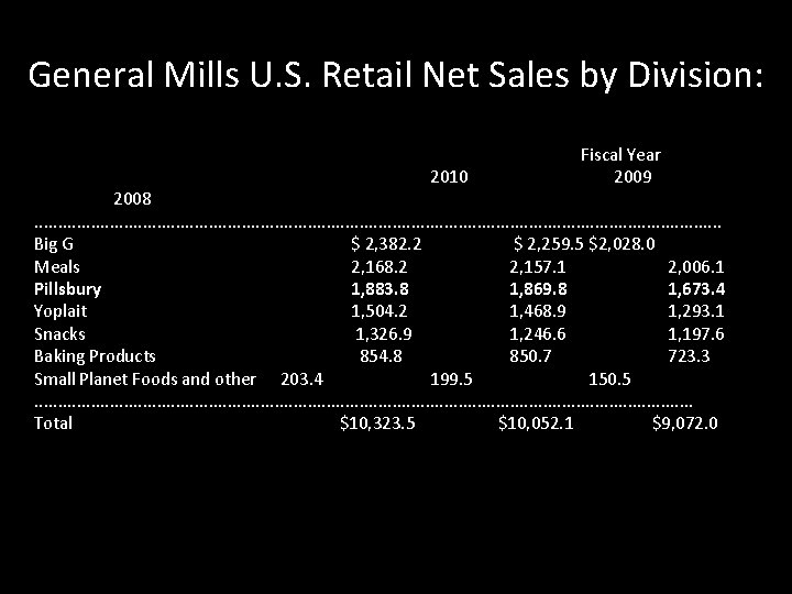 General Mills U. S. Retail Net Sales by Division: 2010 Fiscal Year 2009 2008.