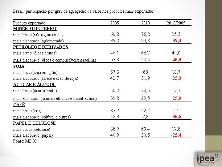 Brasil: participação por grau de agregação de valor nos produtos mais exportados Produto exportado