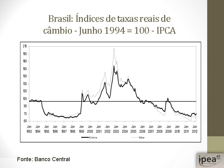 Brasil: Índices de taxas reais de câmbio - Junho 1994 = 100 - IPCA