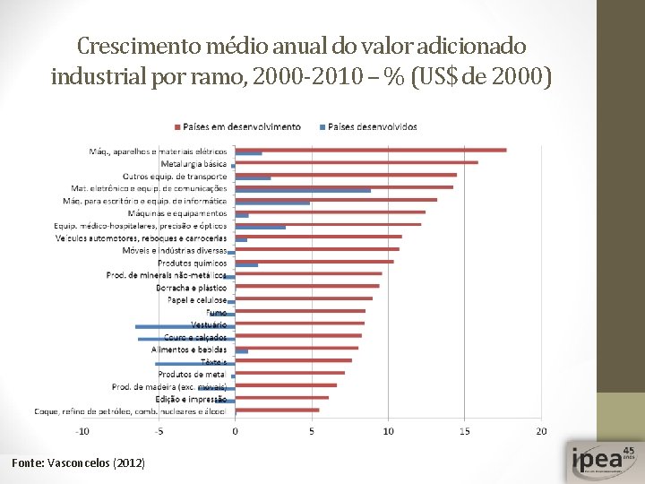 Crescimento médio anual do valor adicionado industrial por ramo, 2000 -2010 – % (US$