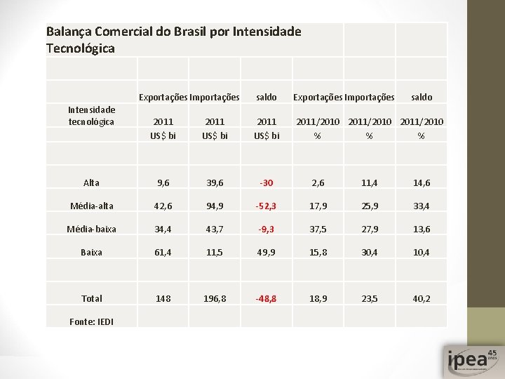 Balança Comercial do Brasil por Intensidade Tecnológica Exportações Importações saldo Exportações Importações saldo 2011/2010