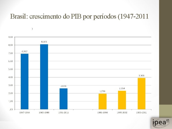 Brasil: crescimento do PIB por períodos (1947 -2011 