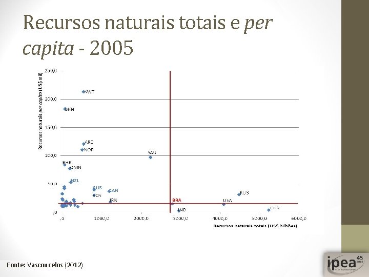 Recursos naturais totais e per capita - 2005 Fonte: Vasconcelos (2012) 