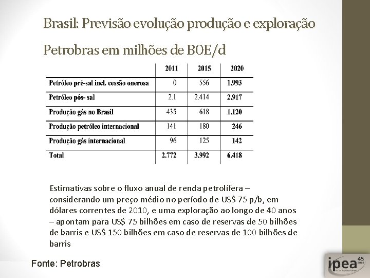 Brasil: Previsão evolução produção e exploração Petrobras em milhões de BOE/d Estimativas sobre o