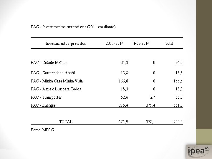 PAC - Investimentos sustentáveis (2011 em diante) Investimentos previstos 2011 -2014 Pós-2014 Total PAC