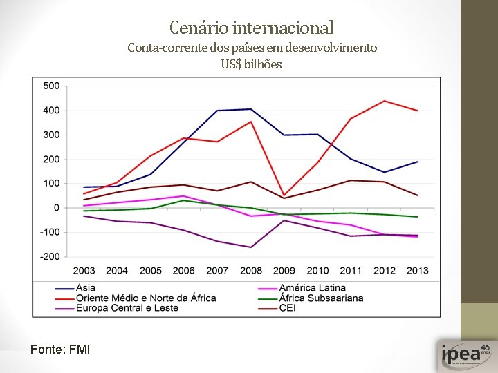 Cenário internacional Conta-corrente dos países em desenvolvimento US$ bilhões Fonte: FMI 