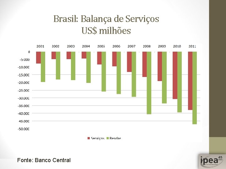 Brasil: Balança de Serviços US$ milhões Fonte: Banco Central 