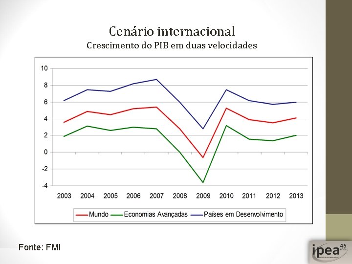 Cenário internacional Crescimento do PIB em duas velocidades Fonte: FMI 