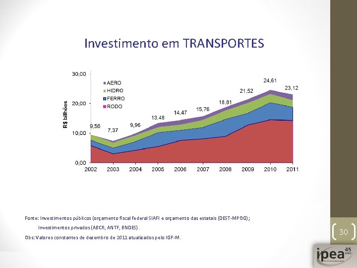 Investimento em TRANSPORTES Fonte: Investimentos públicos (orçamento fiscal federal SIAFI e orçamento das estatais
