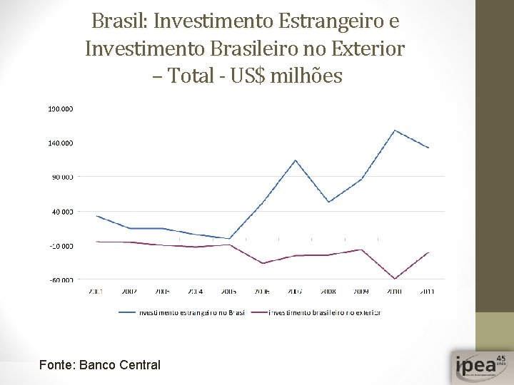 Brasil: Investimento Estrangeiro e Investimento Brasileiro no Exterior – Total - US$ milhões Fonte: