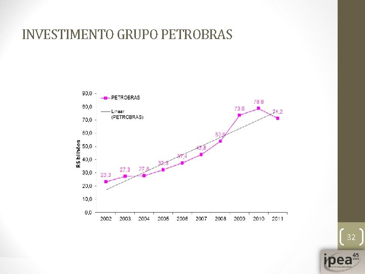 INVESTIMENTO GRUPO PETROBRAS 32 