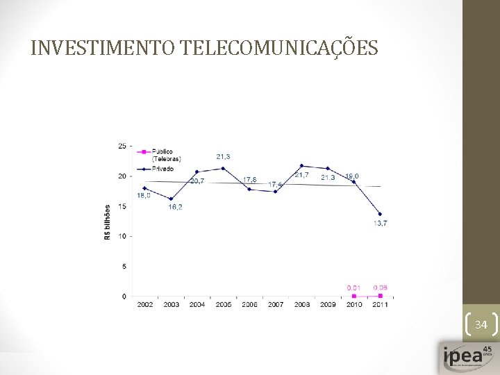 INVESTIMENTO TELECOMUNICAÇÕES 34 