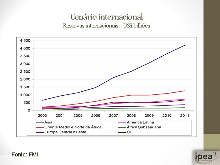 Cenário internacional Reservas internacionais – US$ bilhões Fonte: FMI 