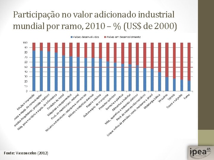 Participação no valor adicionado industrial mundial por ramo, 2010 – % (US$ de 2000)