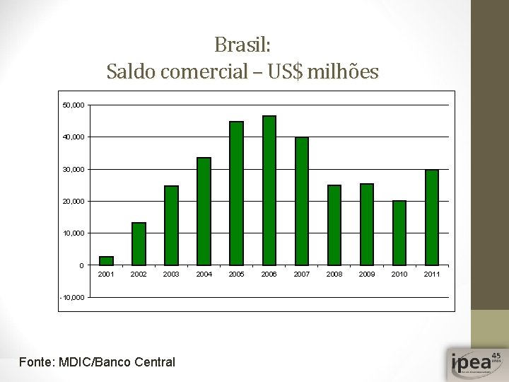 Brasil: Saldo comercial – US$ milhões 50, 000 40, 000 30, 000 20, 000