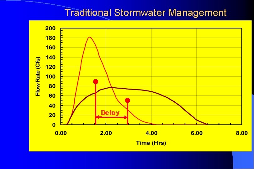 Traditional Stormwater Management Delay 