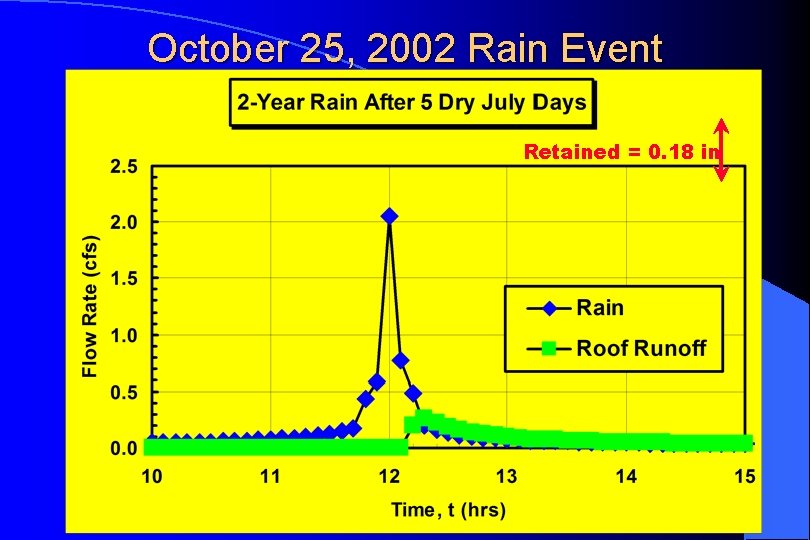 October 25, 2002 Rain Event Retained = 0. 18 in 