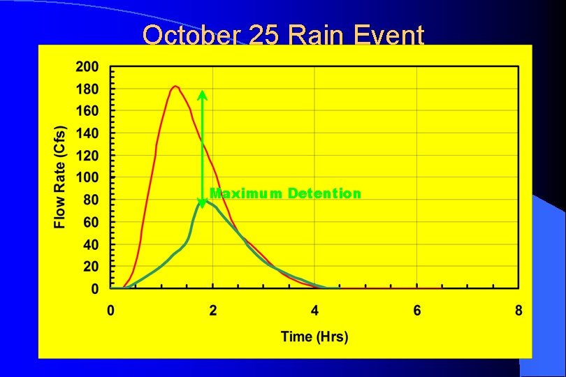 October 25 Rain Event Maximum Detention 