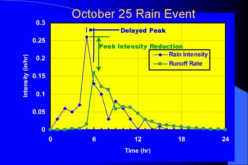 October 25 Rain Event Delayed Peak Intensity Reduction 