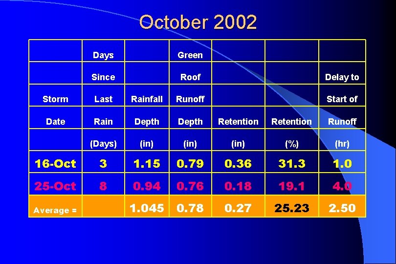 October 2002 Days Green Since Roof Delay to Storm Last Rainfall Runoff Start of