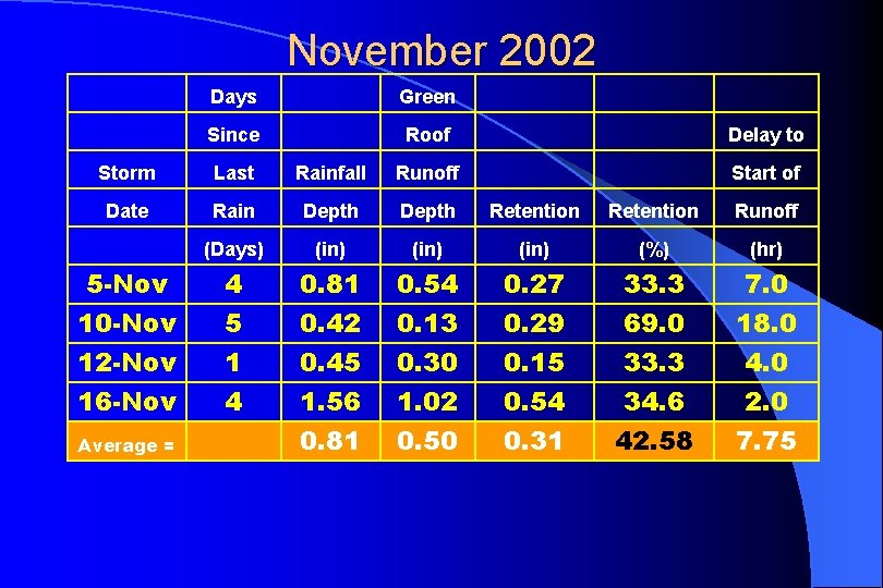 November 2002 Days Green Since Roof Delay to Storm Last Rainfall Runoff Start of