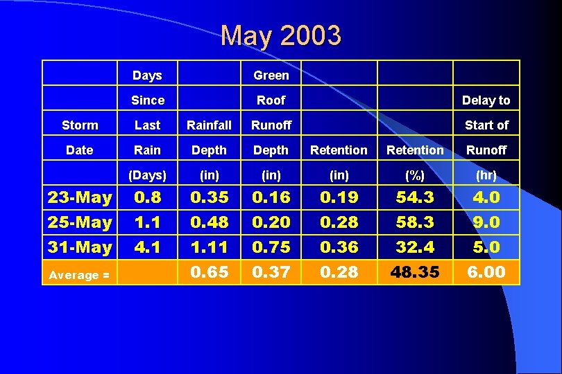 May 2003 Days Green Since Roof Delay to Storm Last Rainfall Runoff Start of