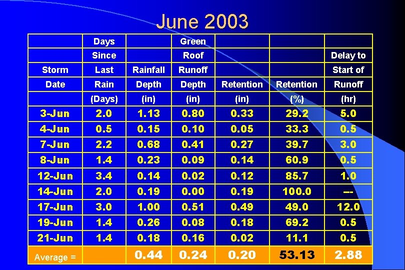 June 2003 Days Green Since Roof Delay to Storm Last Rainfall Runoff Start of