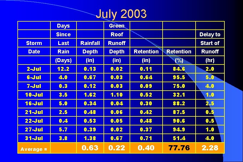 July 2003 Days Green Since Roof Delay to Storm Last Rainfall Runoff Start of