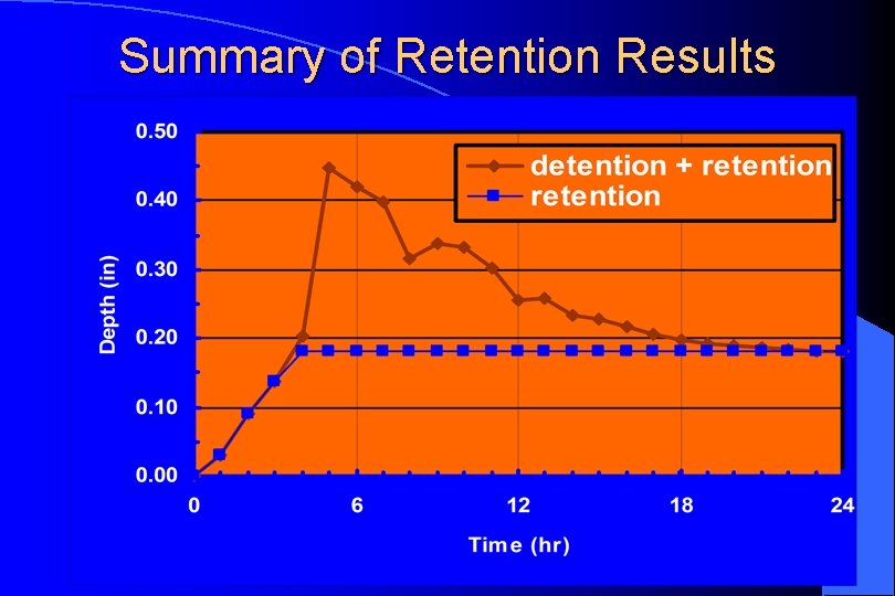 Summary of Retention Results 