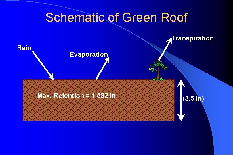 Schematic of Green Roof Transpiration Rain Evaporation Max. Retention = 1. 582 in (3.