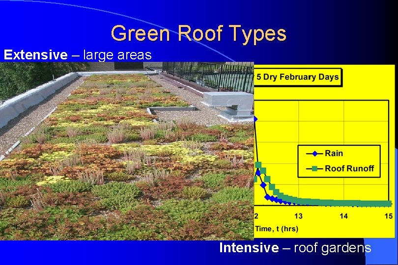 Green Roof Types Extensive – large areas Intensive – roof gardens 