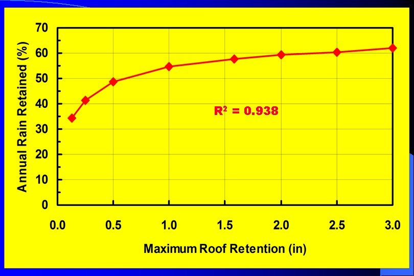 R 2 = 0. 938 