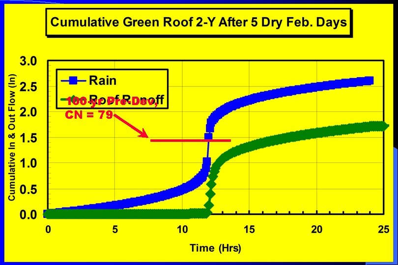 100 -yr Pre-Dev, CN = 79 