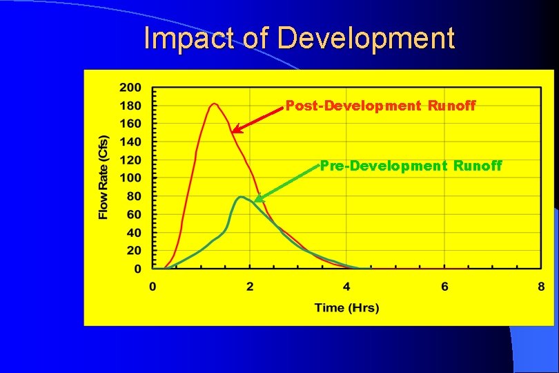 Impact of Development Post-Development Runoff Pre-Development Runoff 